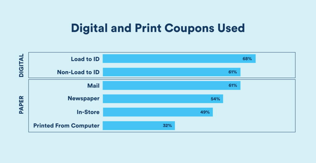 Digital and Print Coupons Used