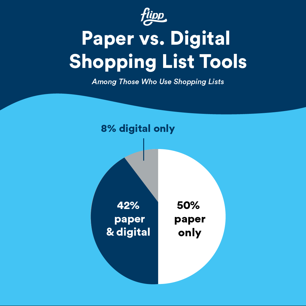 Paper vs. Digital Shopping List Tools among those who use shopping lists. 8% digital only, 50% paper only, 42% paper & digital